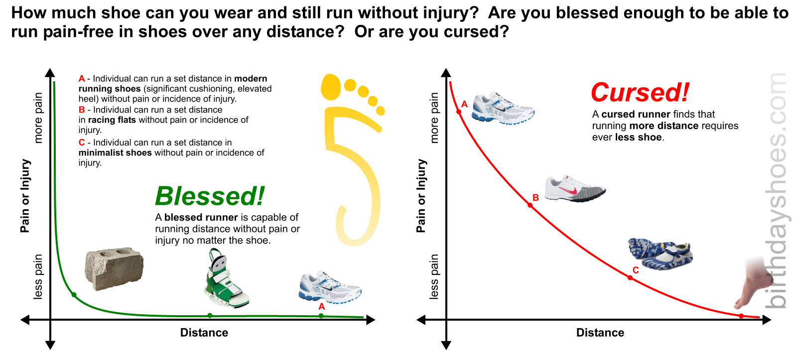 A visual depiction showing the correlation between distance ran with incidence of pain or injury.  Graph on the left depicts a blessed runner; graph on right a cursed runner.  The graph is (if it's not clear) a bit tongue-in-cheek (unscientific!), but is